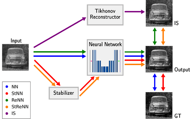 Figure 3 for To be or not to be stable, that is the question: understanding neural networks for inverse problems