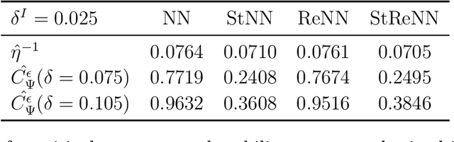 Figure 4 for To be or not to be stable, that is the question: understanding neural networks for inverse problems