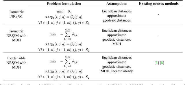 Figure 2 for Convex Relaxations for Isometric and Equiareal NRSfM