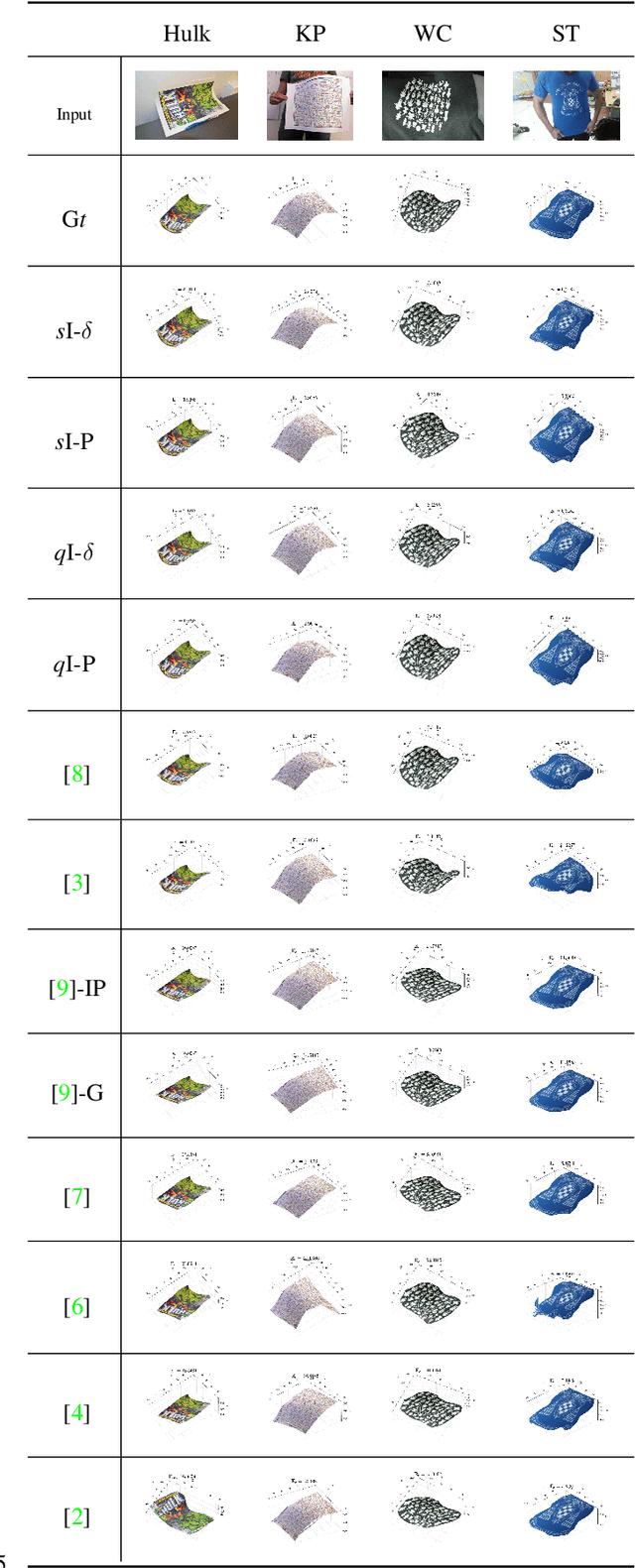 Figure 3 for Convex Relaxations for Isometric and Equiareal NRSfM