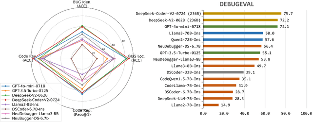 Figure 1 for Enhancing the Code Debugging Ability of LLMs via Communicative Agent Based Data Refinement