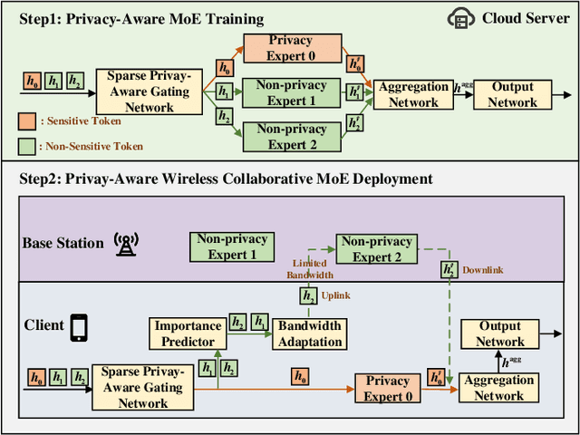 Figure 1 for PWC-MoE: Privacy-Aware Wireless Collaborative Mixture of Experts