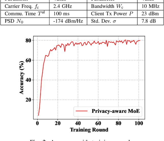 Figure 2 for PWC-MoE: Privacy-Aware Wireless Collaborative Mixture of Experts