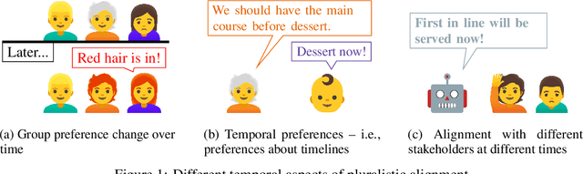 Figure 1 for Pluralistic Alignment Over Time