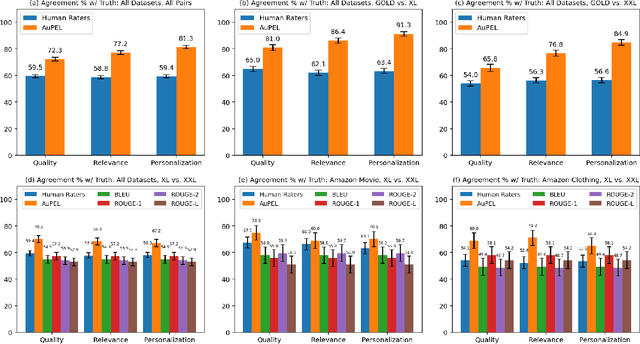 Figure 2 for Automated Evaluation of Personalized Text Generation using Large Language Models