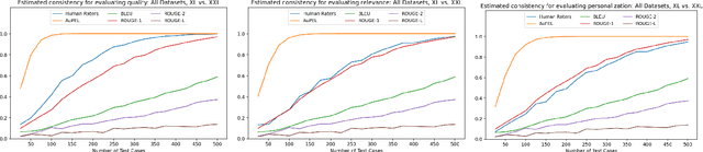 Figure 3 for Automated Evaluation of Personalized Text Generation using Large Language Models