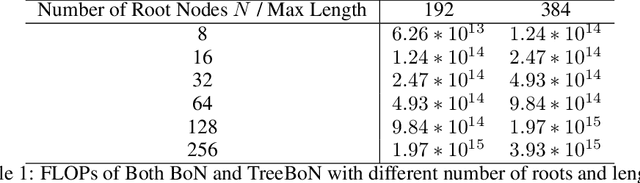 Figure 2 for TreeBoN: Enhancing Inference-Time Alignment with Speculative Tree-Search and Best-of-N Sampling