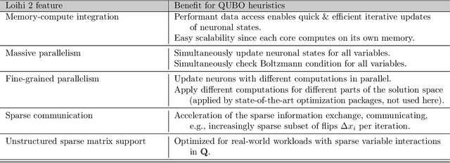 Figure 1 for Solving QUBO on the Loihi 2 Neuromorphic Processor