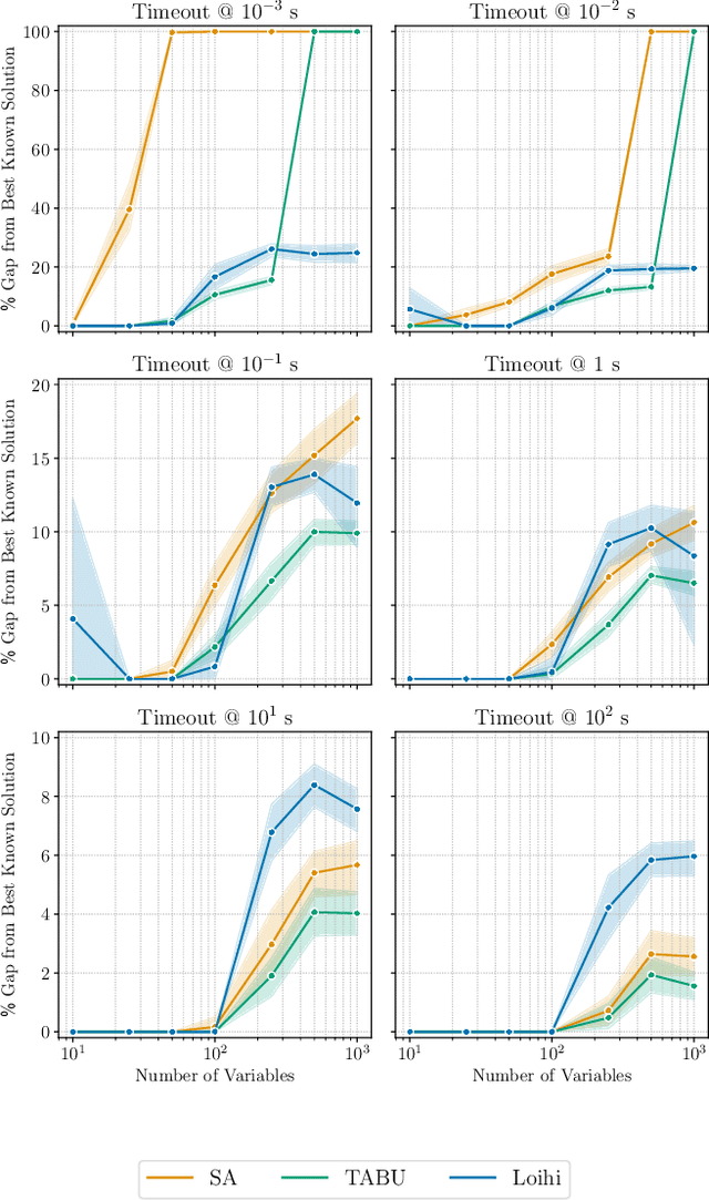 Figure 4 for Solving QUBO on the Loihi 2 Neuromorphic Processor