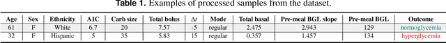 Figure 2 for GlyTwin: Digital Twin for Glucose Control in Type 1 Diabetes Through Optimal Behavioral Modifications Using Patient-Centric Counterfactuals