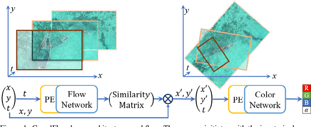 Figure 1 for CoordFlow: Coordinate Flow for Pixel-wise Neural Video Representation