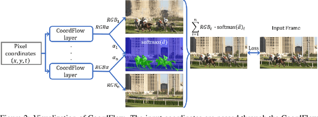 Figure 3 for CoordFlow: Coordinate Flow for Pixel-wise Neural Video Representation