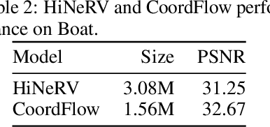 Figure 4 for CoordFlow: Coordinate Flow for Pixel-wise Neural Video Representation