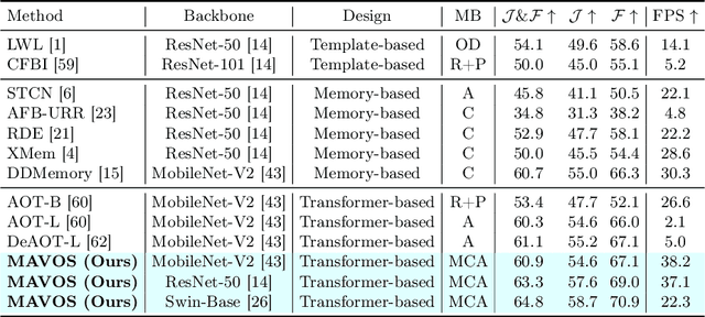 Figure 4 for Efficient Video Object Segmentation via Modulated Cross-Attention Memory