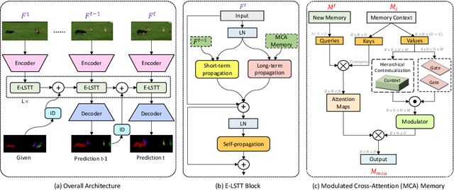 Figure 3 for Efficient Video Object Segmentation via Modulated Cross-Attention Memory