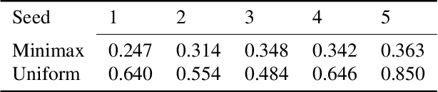 Figure 2 for Minimax-Bayes Reinforcement Learning