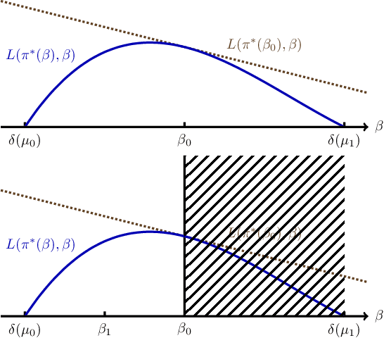 Figure 3 for Minimax-Bayes Reinforcement Learning