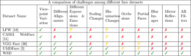 Figure 2 for WSD: Wild Selfie Dataset for Face Recognition in Selfie Images