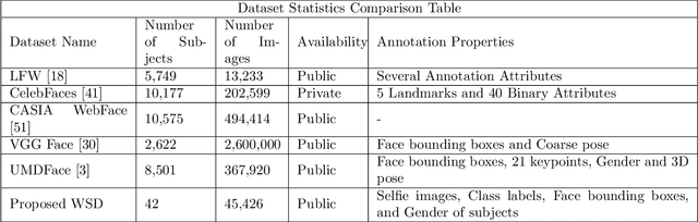 Figure 4 for WSD: Wild Selfie Dataset for Face Recognition in Selfie Images