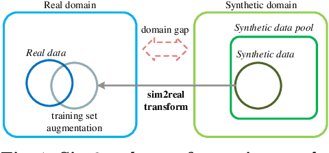 Figure 1 for Exploring the Impact of Synthetic Data for Aerial-view Human Detection