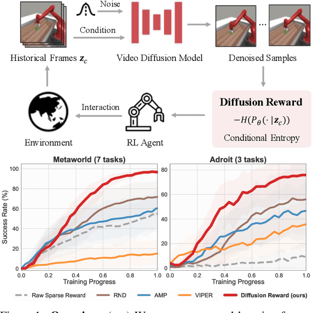 Figure 1 for Diffusion Reward: Learning Rewards via Conditional Video Diffusion