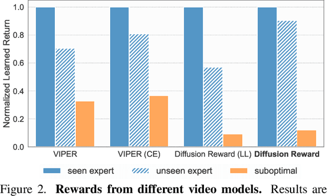 Figure 3 for Diffusion Reward: Learning Rewards via Conditional Video Diffusion