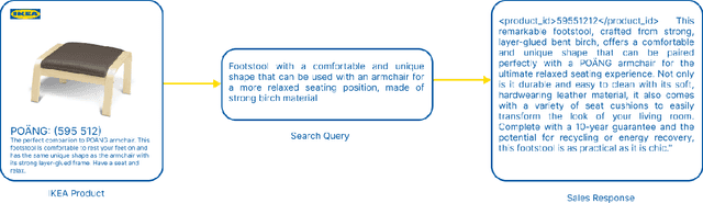 Figure 1 for Learn by Selling: Equipping Large Language Models with Product Knowledge for Context-Driven Recommendations