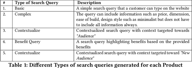 Figure 2 for Learn by Selling: Equipping Large Language Models with Product Knowledge for Context-Driven Recommendations