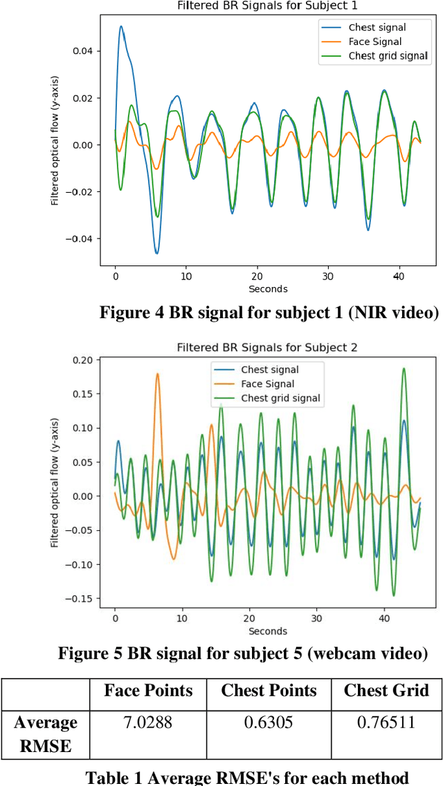 Figure 2 for Non-Contact Breathing Rate Detection Using Optical Flow