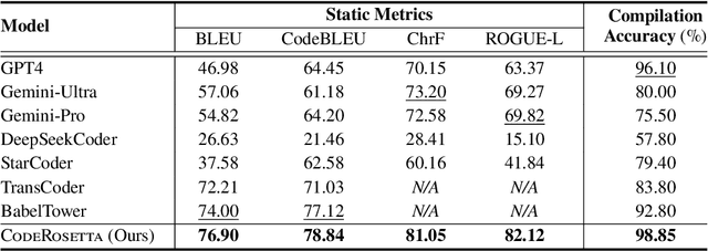 Figure 2 for CodeRosetta: Pushing the Boundaries of Unsupervised Code Translation for Parallel Programming