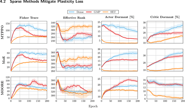 Figure 3 for Sparsity-Driven Plasticity in Multi-Task Reinforcement Learning