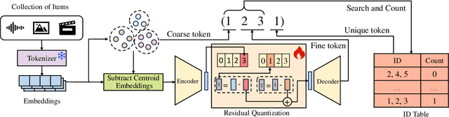 Figure 3 for ACE: A Generative Cross-Modal Retrieval Framework with Coarse-To-Fine Semantic Modeling