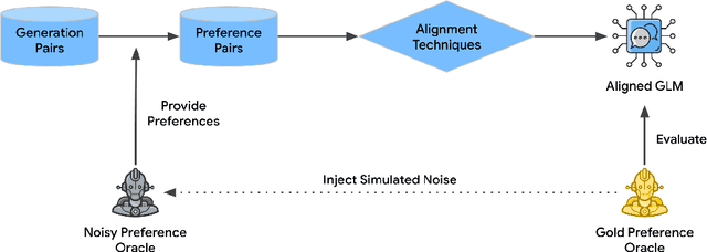 Figure 2 for Impact of Preference Noise on the Alignment Performance of Generative Language Models