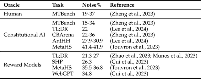 Figure 1 for Impact of Preference Noise on the Alignment Performance of Generative Language Models