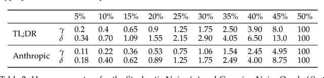 Figure 3 for Impact of Preference Noise on the Alignment Performance of Generative Language Models