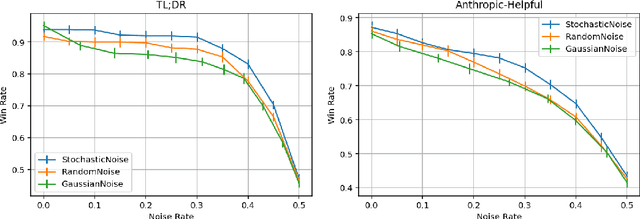 Figure 4 for Impact of Preference Noise on the Alignment Performance of Generative Language Models