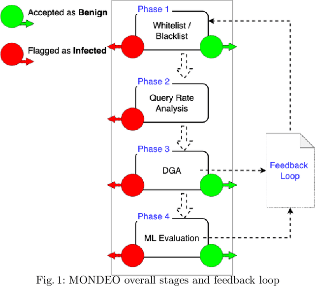 Figure 1 for MONDEO: Multistage Botnet Detection