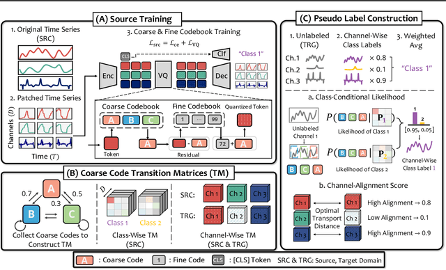 Figure 1 for TransPL: VQ-Code Transition Matrices for Pseudo-Labeling of Time Series Unsupervised Domain Adaptation