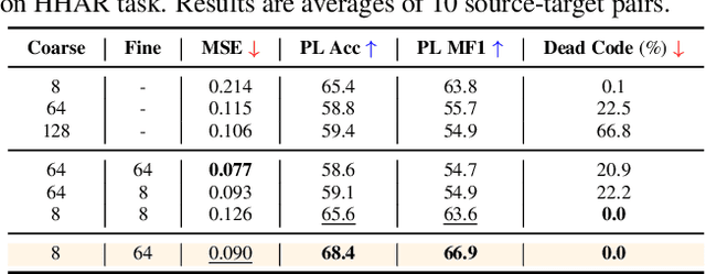 Figure 2 for TransPL: VQ-Code Transition Matrices for Pseudo-Labeling of Time Series Unsupervised Domain Adaptation