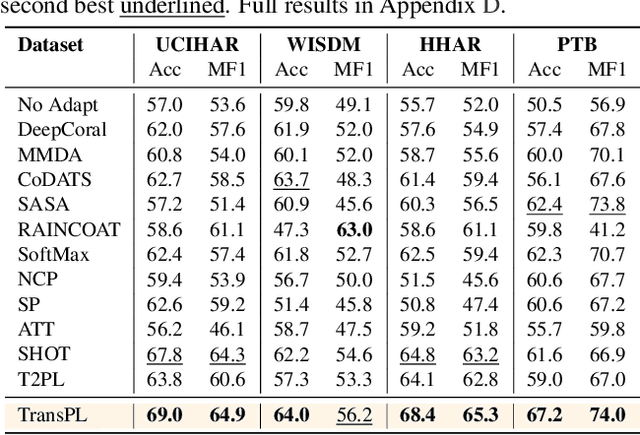 Figure 4 for TransPL: VQ-Code Transition Matrices for Pseudo-Labeling of Time Series Unsupervised Domain Adaptation