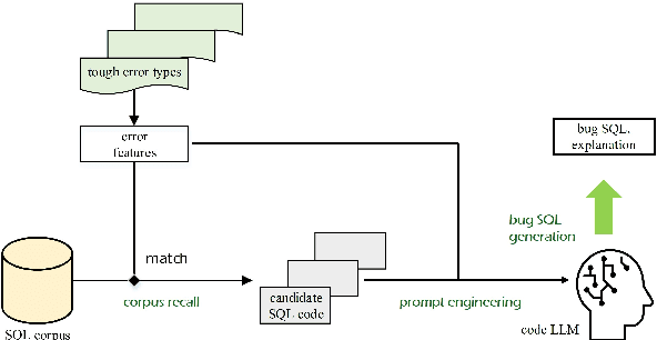 Figure 4 for PDC & DM-SFT: A Road for LLM SQL Bug-Fix Enhancing