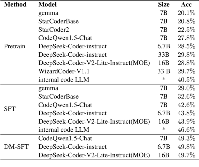 Figure 2 for PDC & DM-SFT: A Road for LLM SQL Bug-Fix Enhancing