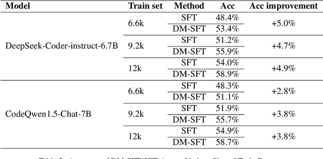 Figure 3 for PDC & DM-SFT: A Road for LLM SQL Bug-Fix Enhancing