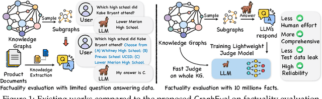 Figure 1 for Evaluating the Factuality of Large Language Models using Large-Scale Knowledge Graphs