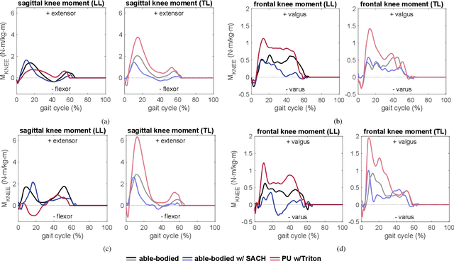 Figure 4 for An Experimental Setup to Test Obstacle-dealing Capabilities of Prosthetic Feet