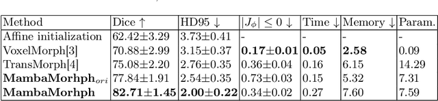 Figure 2 for MambaMorph: a Mamba-based Backbone with Contrastive Feature Learning for Deformable MR-CT Registration