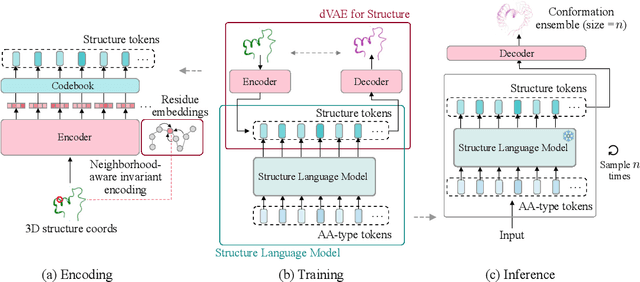 Figure 3 for Structure Language Models for Protein Conformation Generation