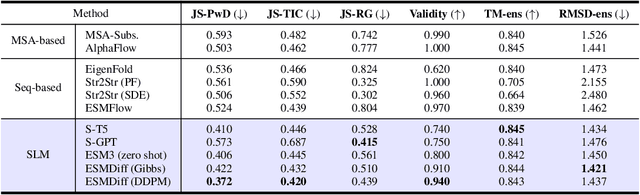 Figure 2 for Structure Language Models for Protein Conformation Generation