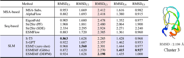 Figure 4 for Structure Language Models for Protein Conformation Generation