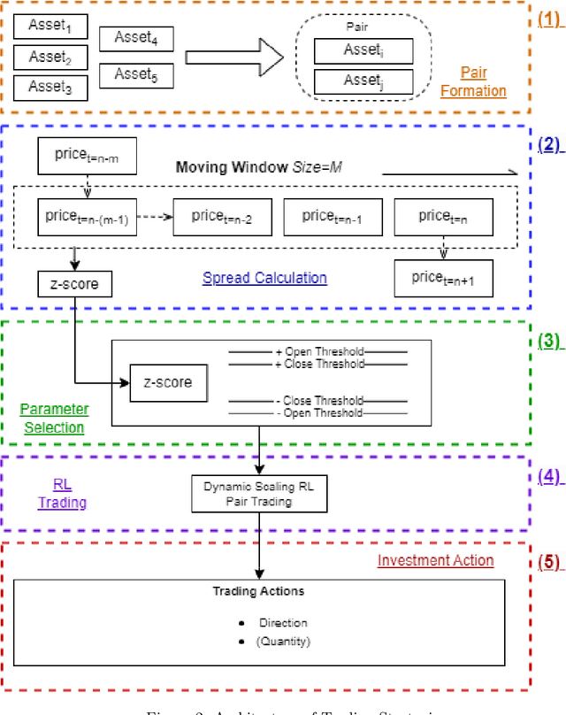 Figure 3 for Reinforcement Learning Pair Trading: A Dynamic Scaling approach